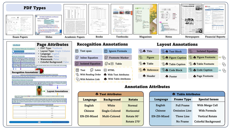 OmniDocBench: A Real-World, Fine-Grained Benchmark for Fair and Comprehensive PDF Document Parsing Evaluation